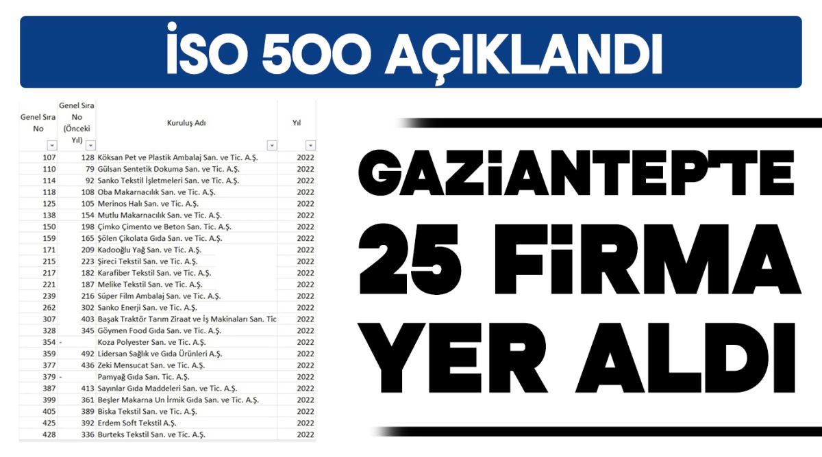 İSO 500 açıklandı: Gaziantep'te 25 firma yer aldı